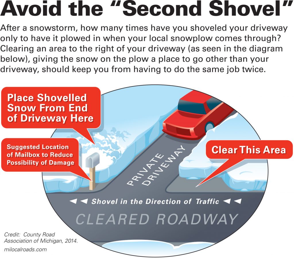 Avoid the second shovel by moving snow away from the end of your driveway